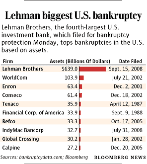 bar chart of bankruptcies - Lehman is #1 by more than 500 Billions assets